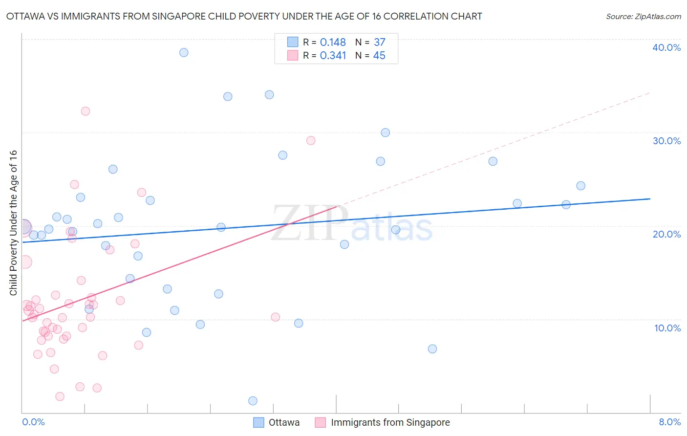 Ottawa vs Immigrants from Singapore Child Poverty Under the Age of 16