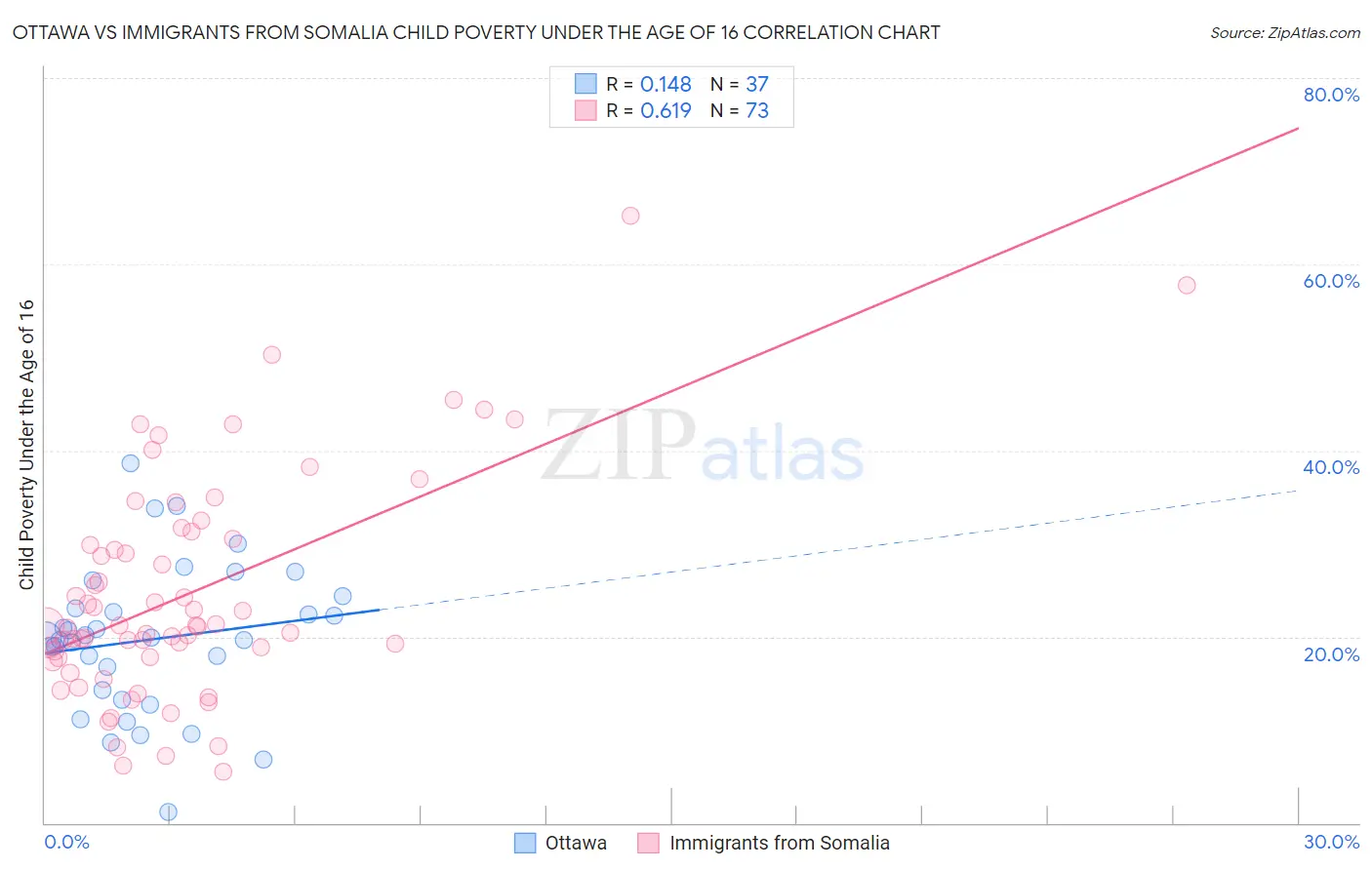 Ottawa vs Immigrants from Somalia Child Poverty Under the Age of 16