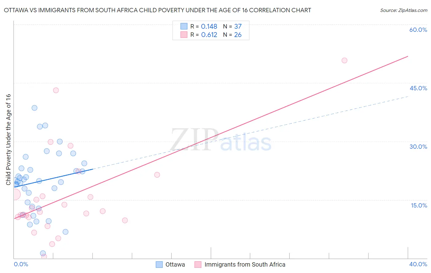 Ottawa vs Immigrants from South Africa Child Poverty Under the Age of 16