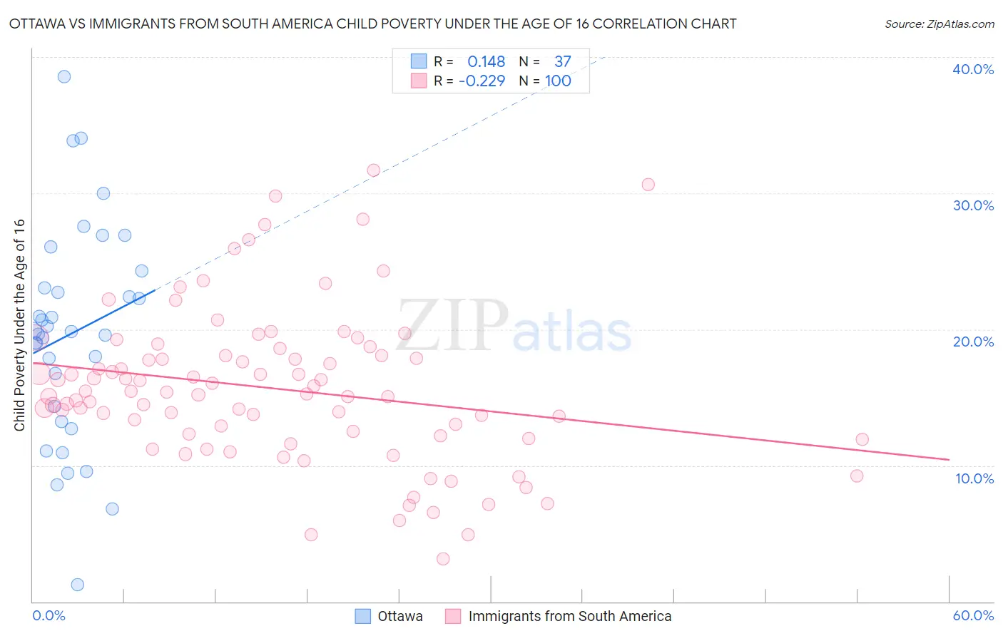 Ottawa vs Immigrants from South America Child Poverty Under the Age of 16