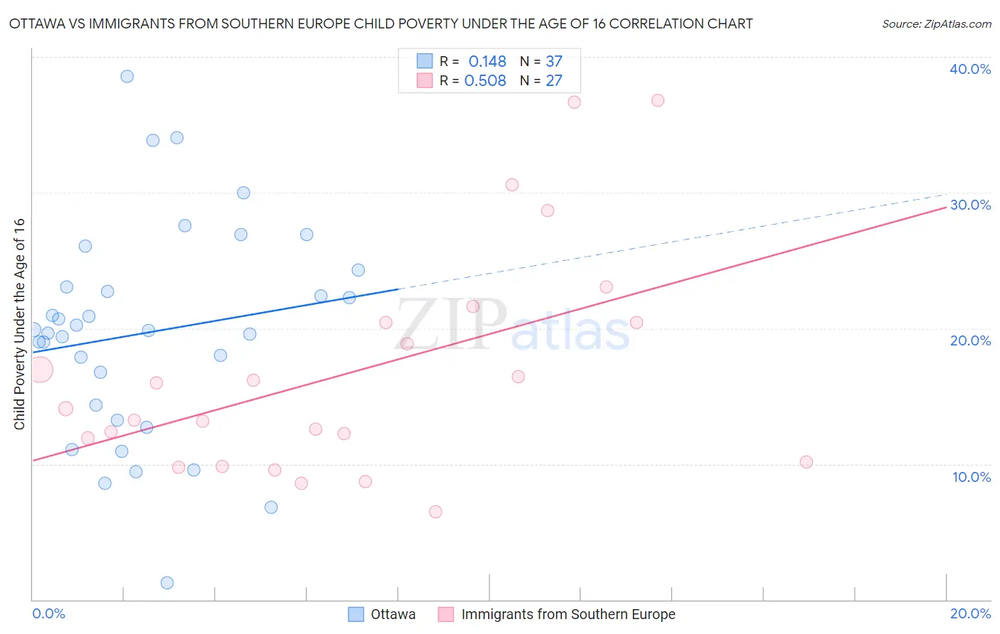 Ottawa vs Immigrants from Southern Europe Child Poverty Under the Age of 16