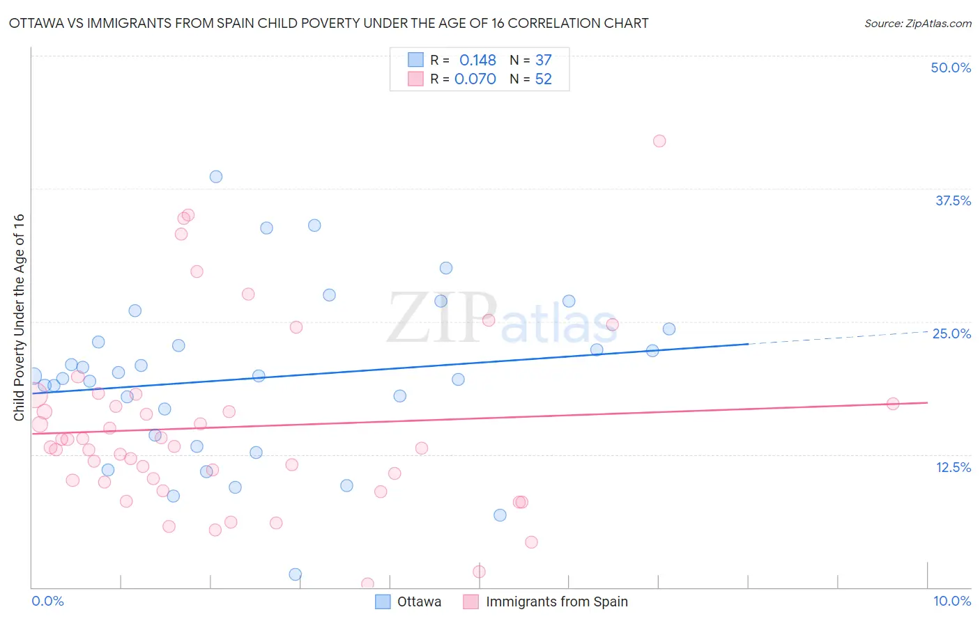 Ottawa vs Immigrants from Spain Child Poverty Under the Age of 16