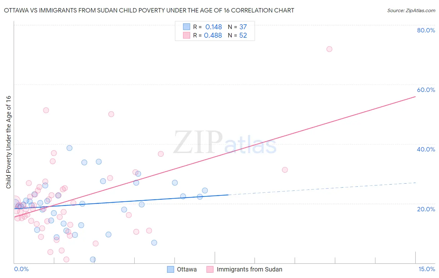 Ottawa vs Immigrants from Sudan Child Poverty Under the Age of 16