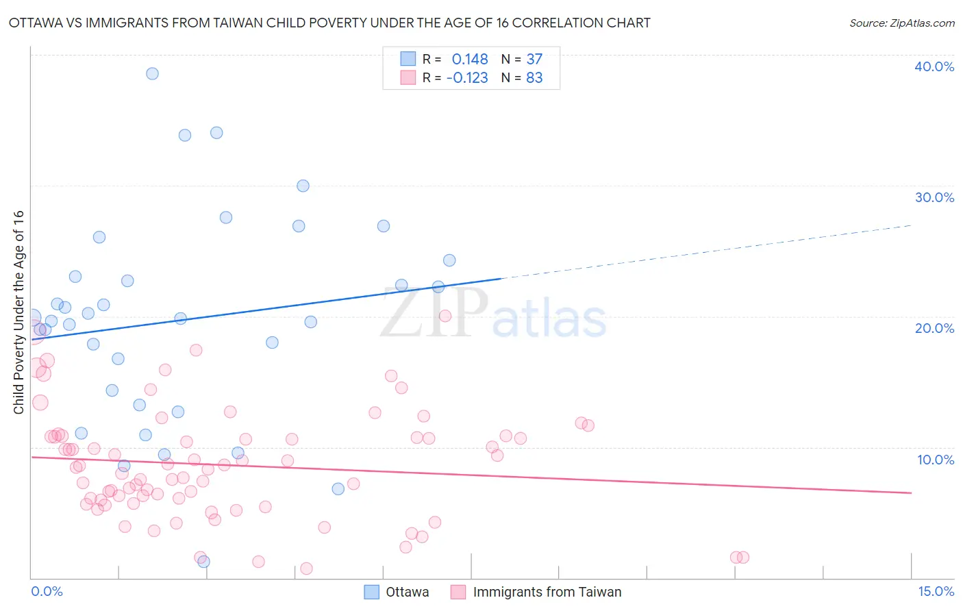 Ottawa vs Immigrants from Taiwan Child Poverty Under the Age of 16