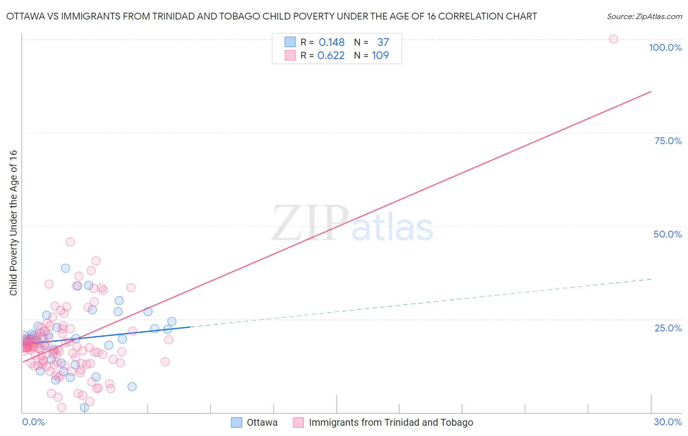 Ottawa vs Immigrants from Trinidad and Tobago Child Poverty Under the Age of 16