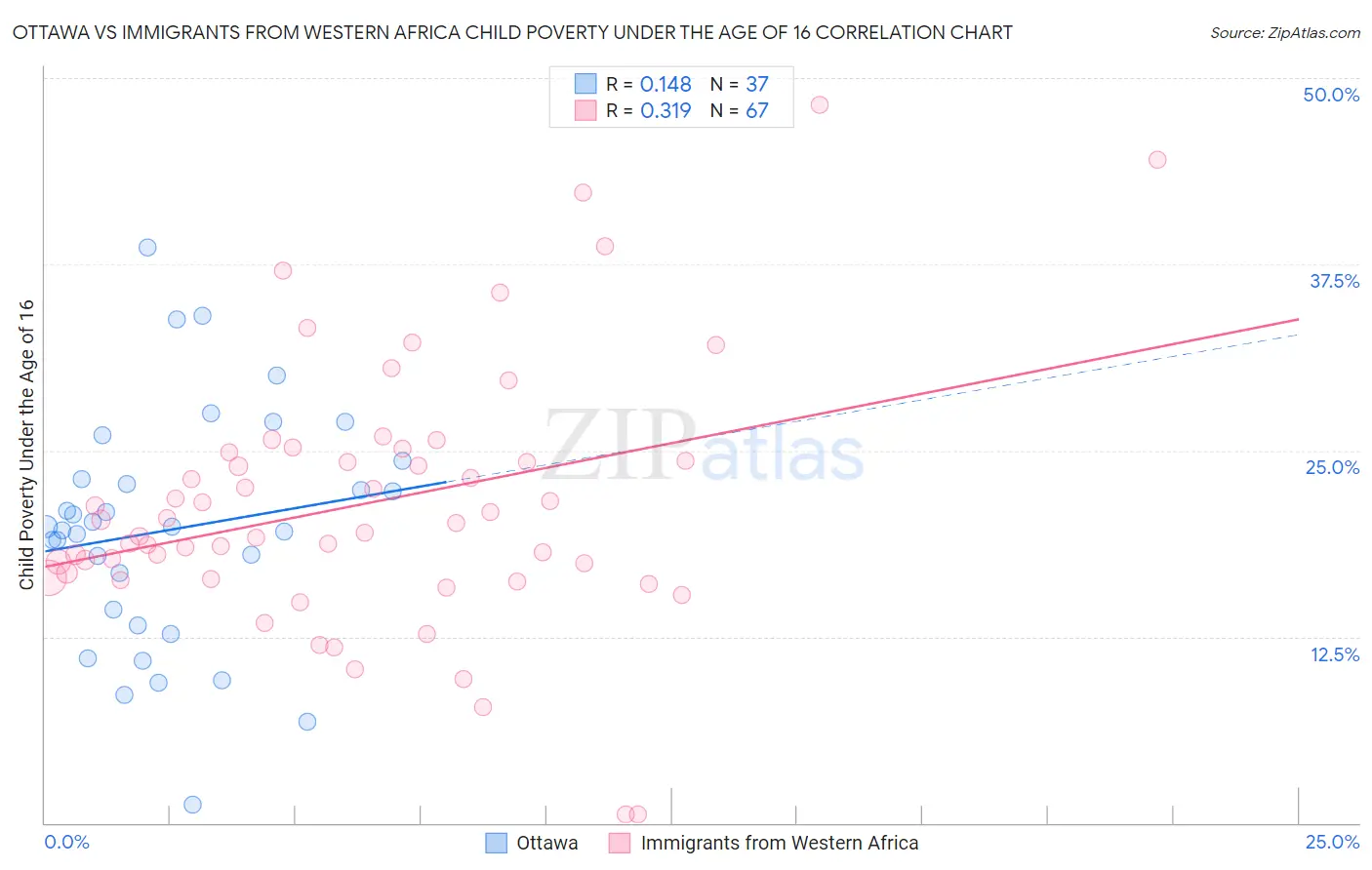 Ottawa vs Immigrants from Western Africa Child Poverty Under the Age of 16