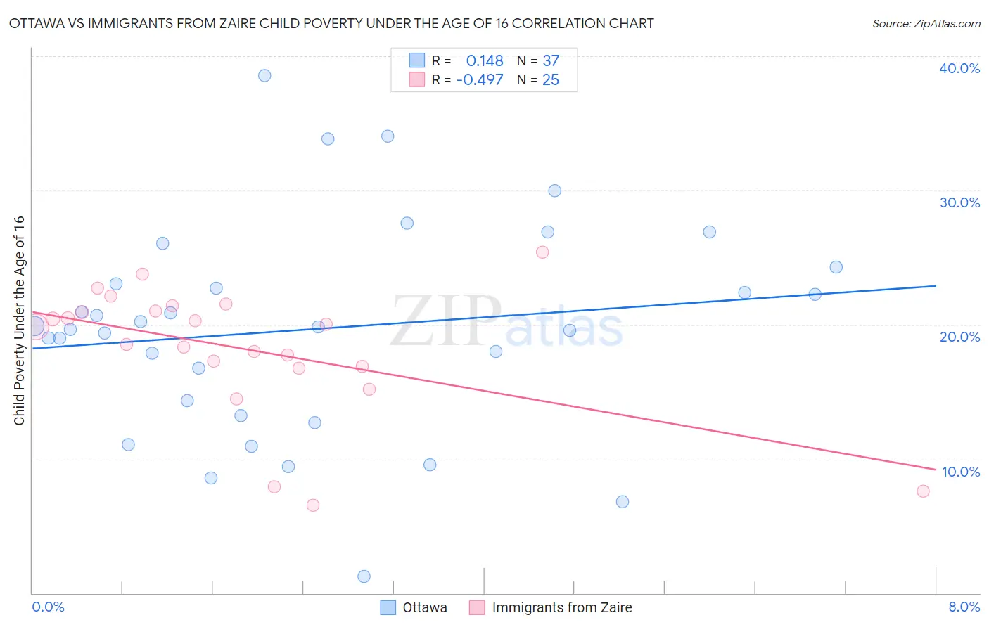 Ottawa vs Immigrants from Zaire Child Poverty Under the Age of 16