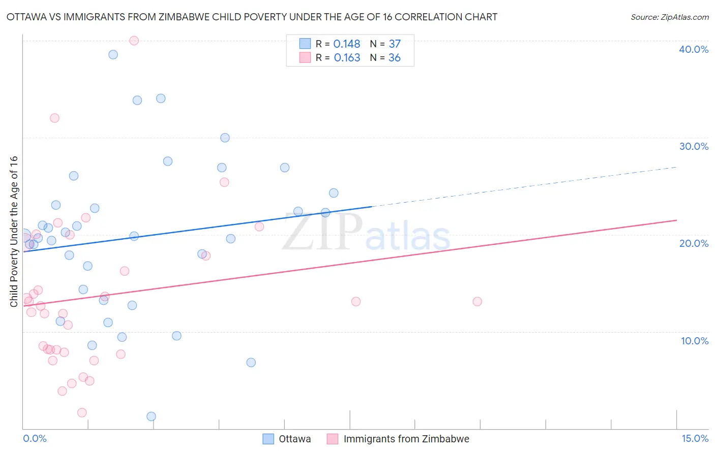 Ottawa vs Immigrants from Zimbabwe Child Poverty Under the Age of 16