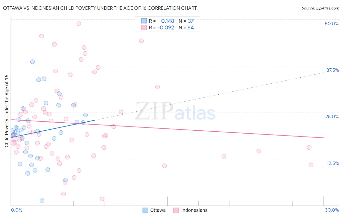 Ottawa vs Indonesian Child Poverty Under the Age of 16