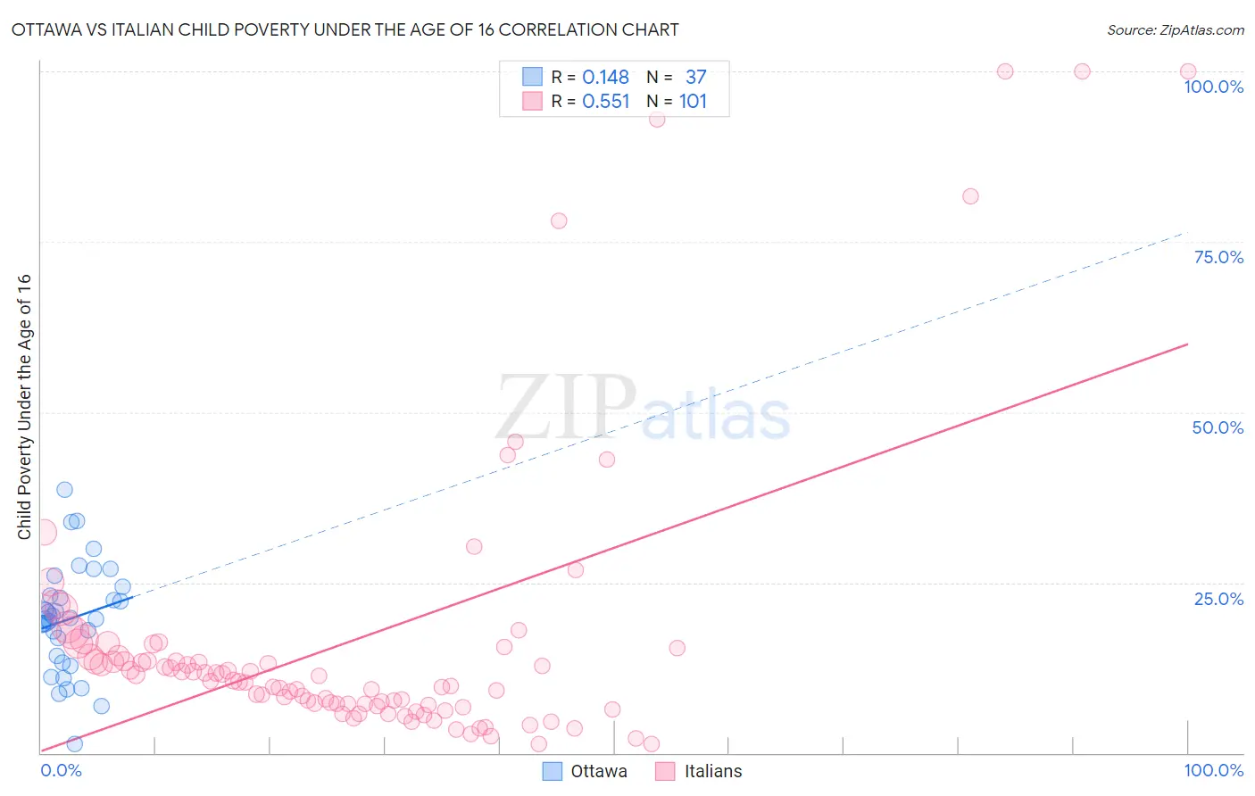 Ottawa vs Italian Child Poverty Under the Age of 16