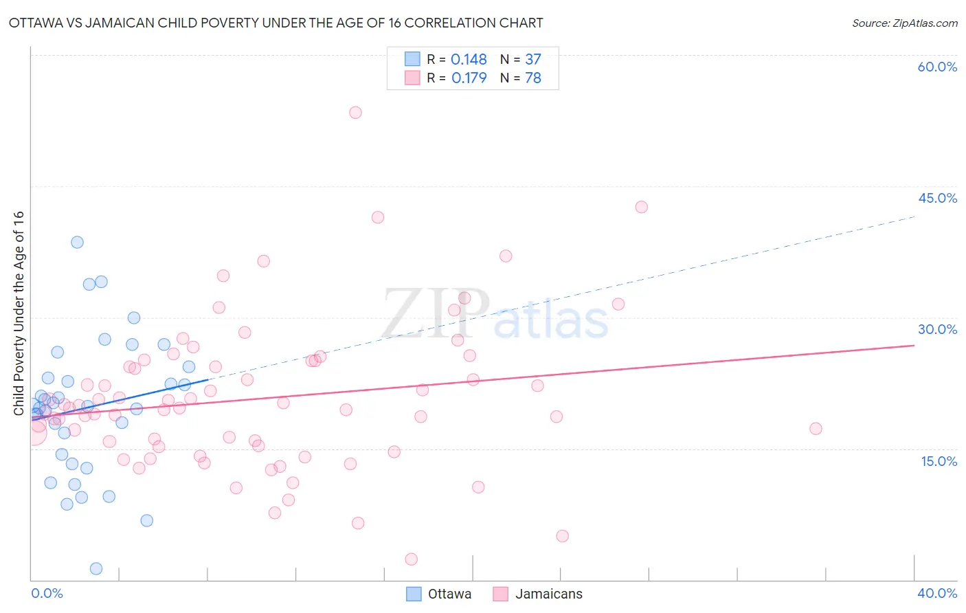 Ottawa vs Jamaican Child Poverty Under the Age of 16