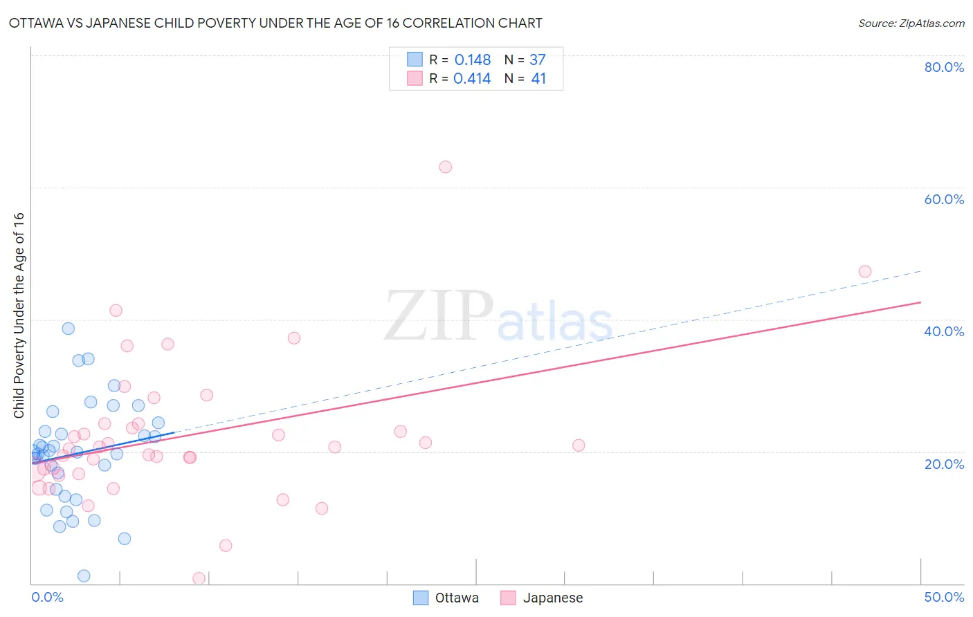 Ottawa vs Japanese Child Poverty Under the Age of 16