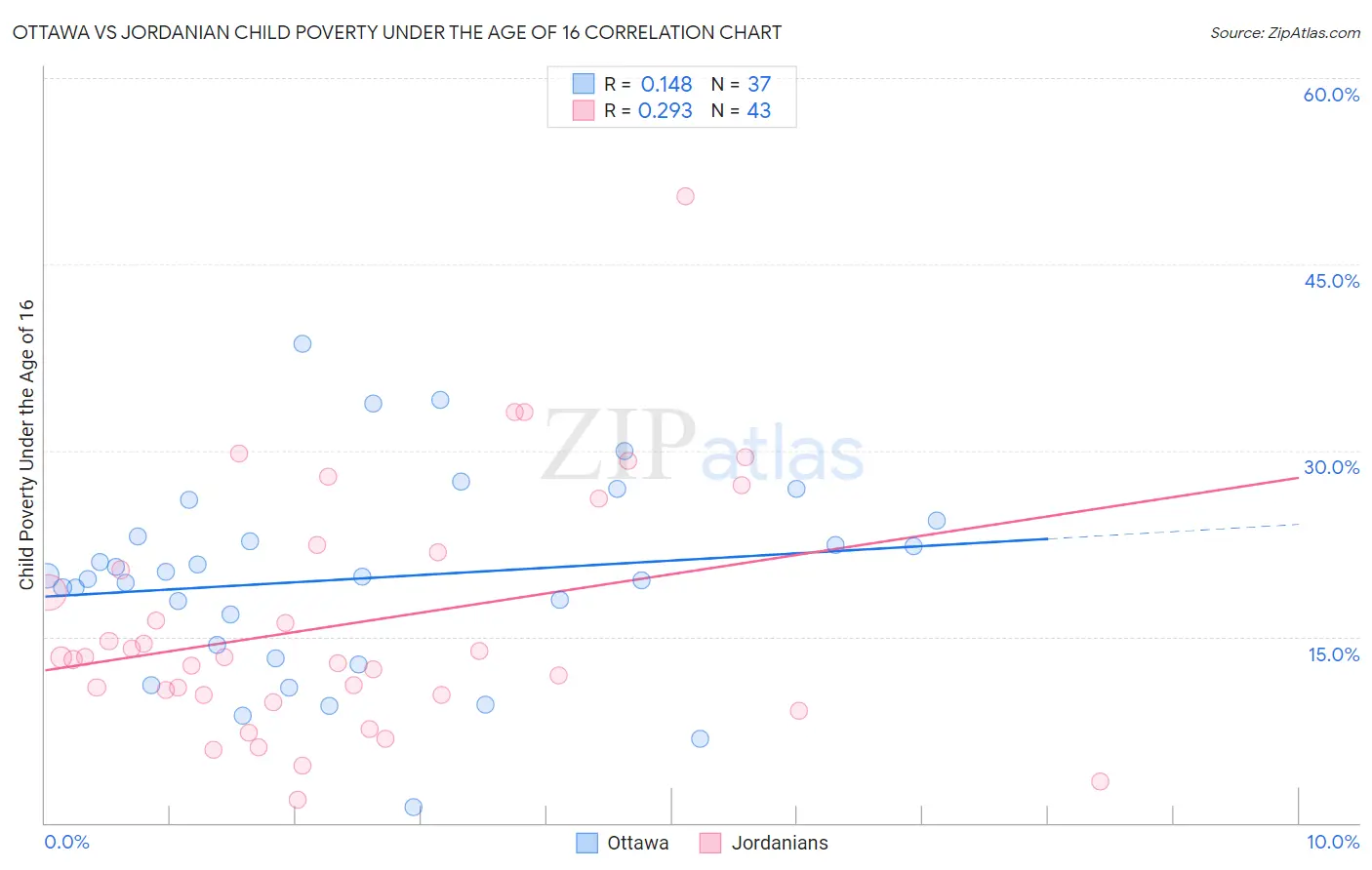 Ottawa vs Jordanian Child Poverty Under the Age of 16