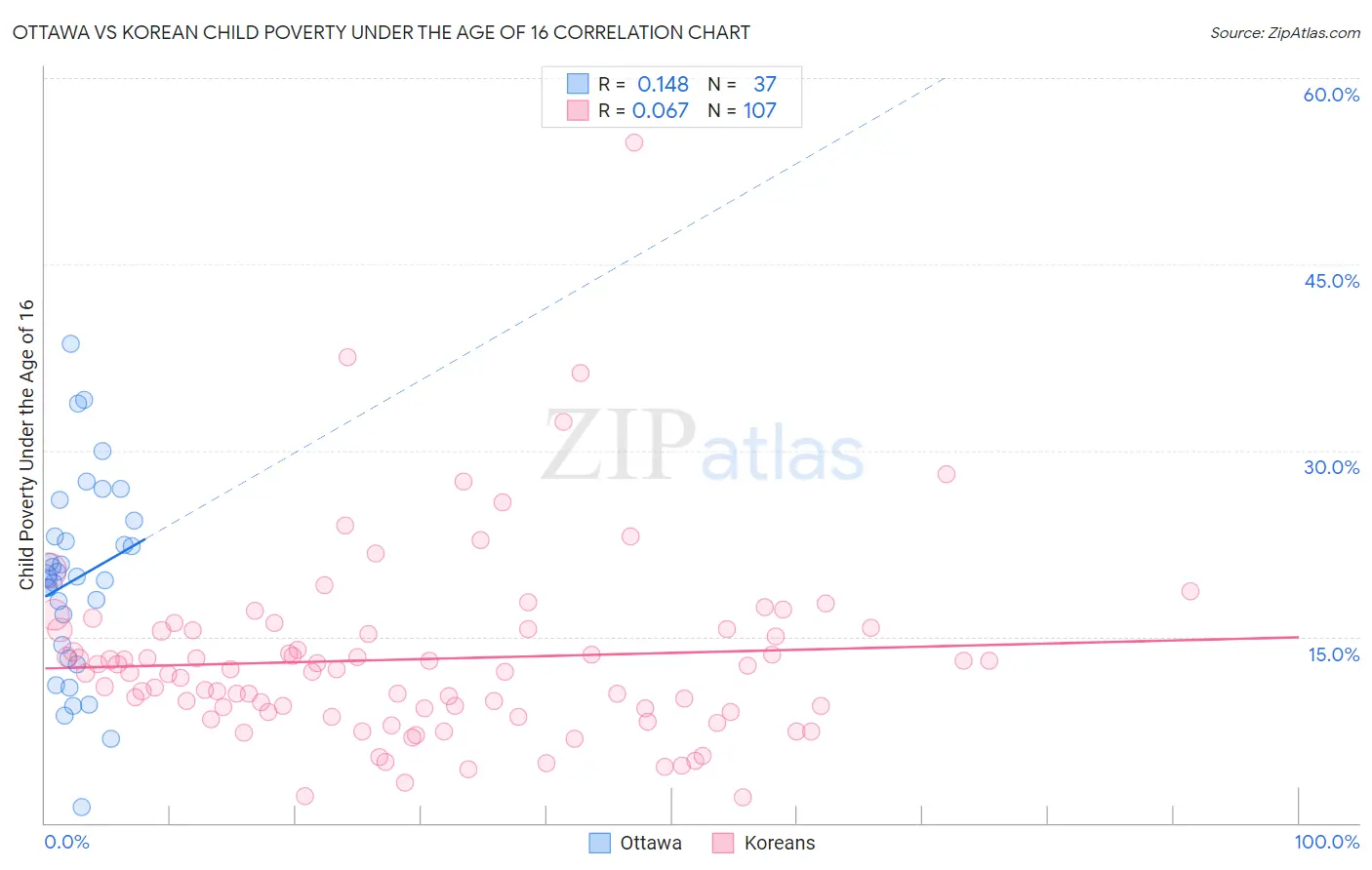 Ottawa vs Korean Child Poverty Under the Age of 16