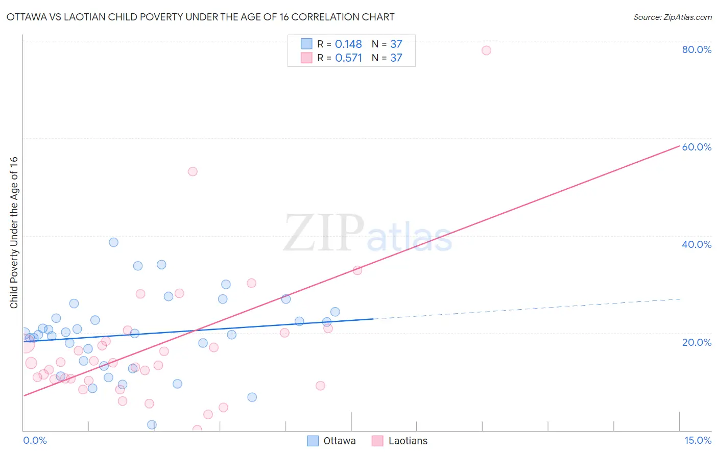 Ottawa vs Laotian Child Poverty Under the Age of 16