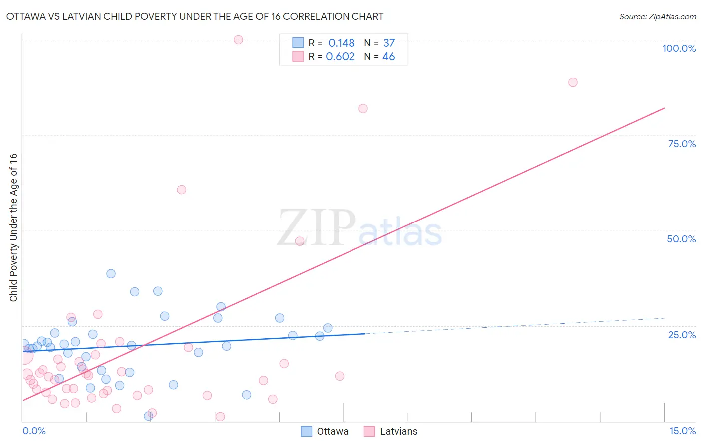 Ottawa vs Latvian Child Poverty Under the Age of 16