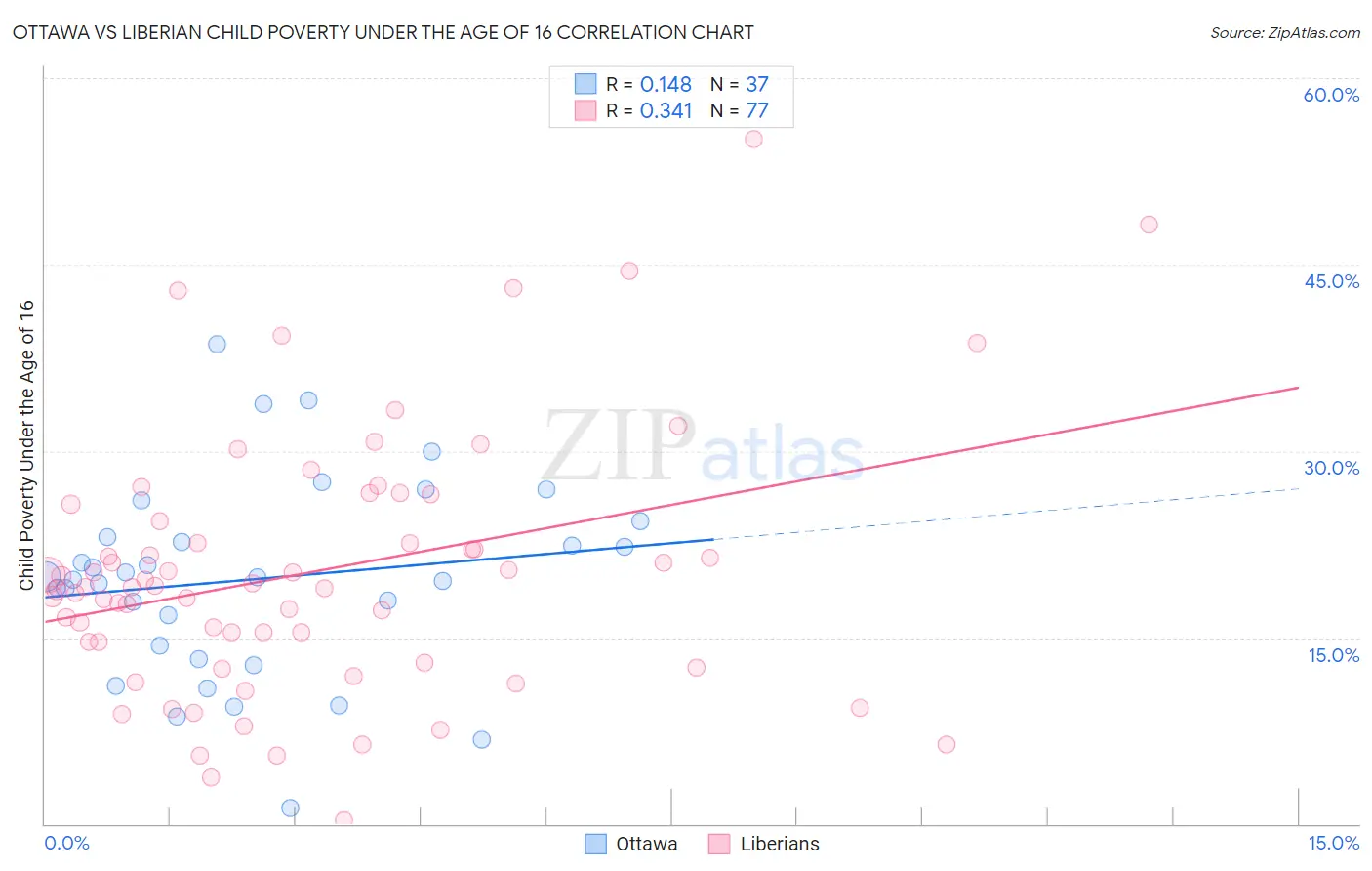 Ottawa vs Liberian Child Poverty Under the Age of 16