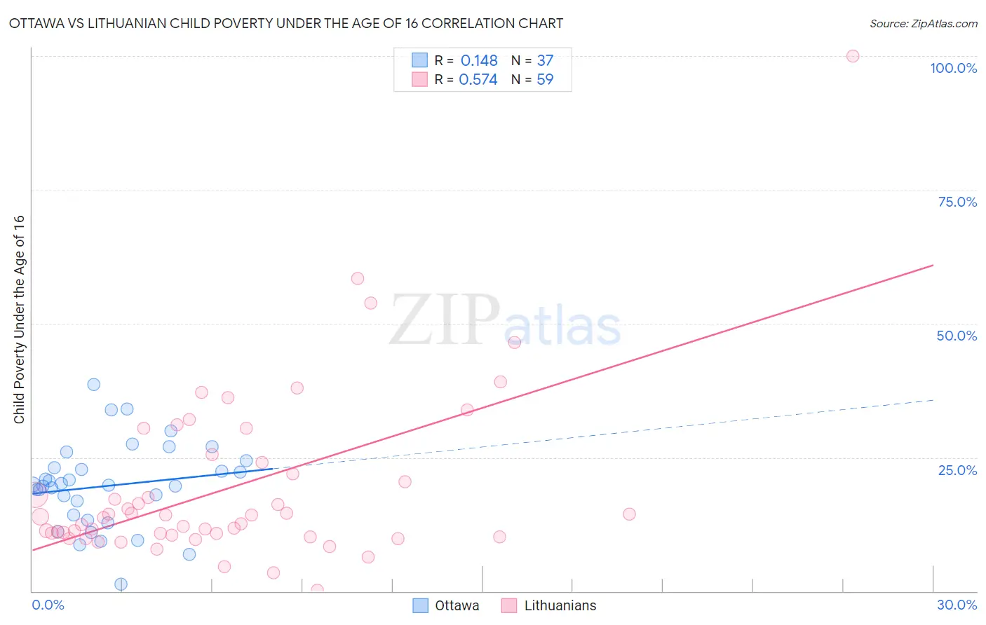 Ottawa vs Lithuanian Child Poverty Under the Age of 16