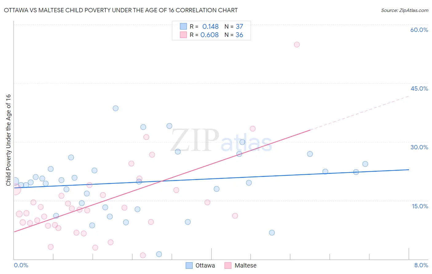 Ottawa vs Maltese Child Poverty Under the Age of 16