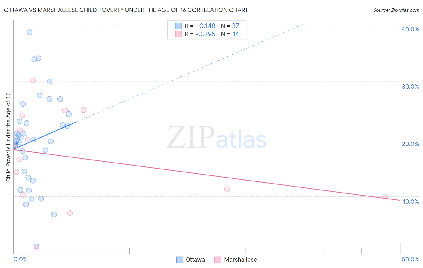 Ottawa vs Marshallese Child Poverty Under the Age of 16