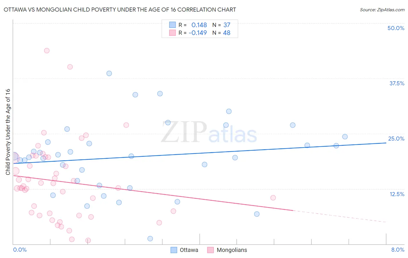 Ottawa vs Mongolian Child Poverty Under the Age of 16