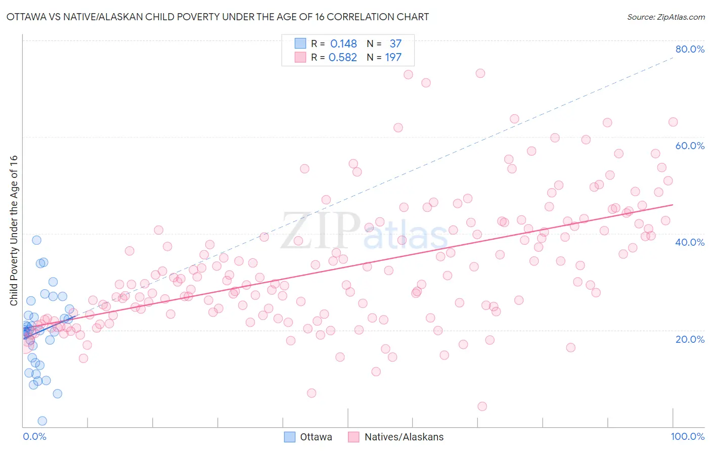 Ottawa vs Native/Alaskan Child Poverty Under the Age of 16