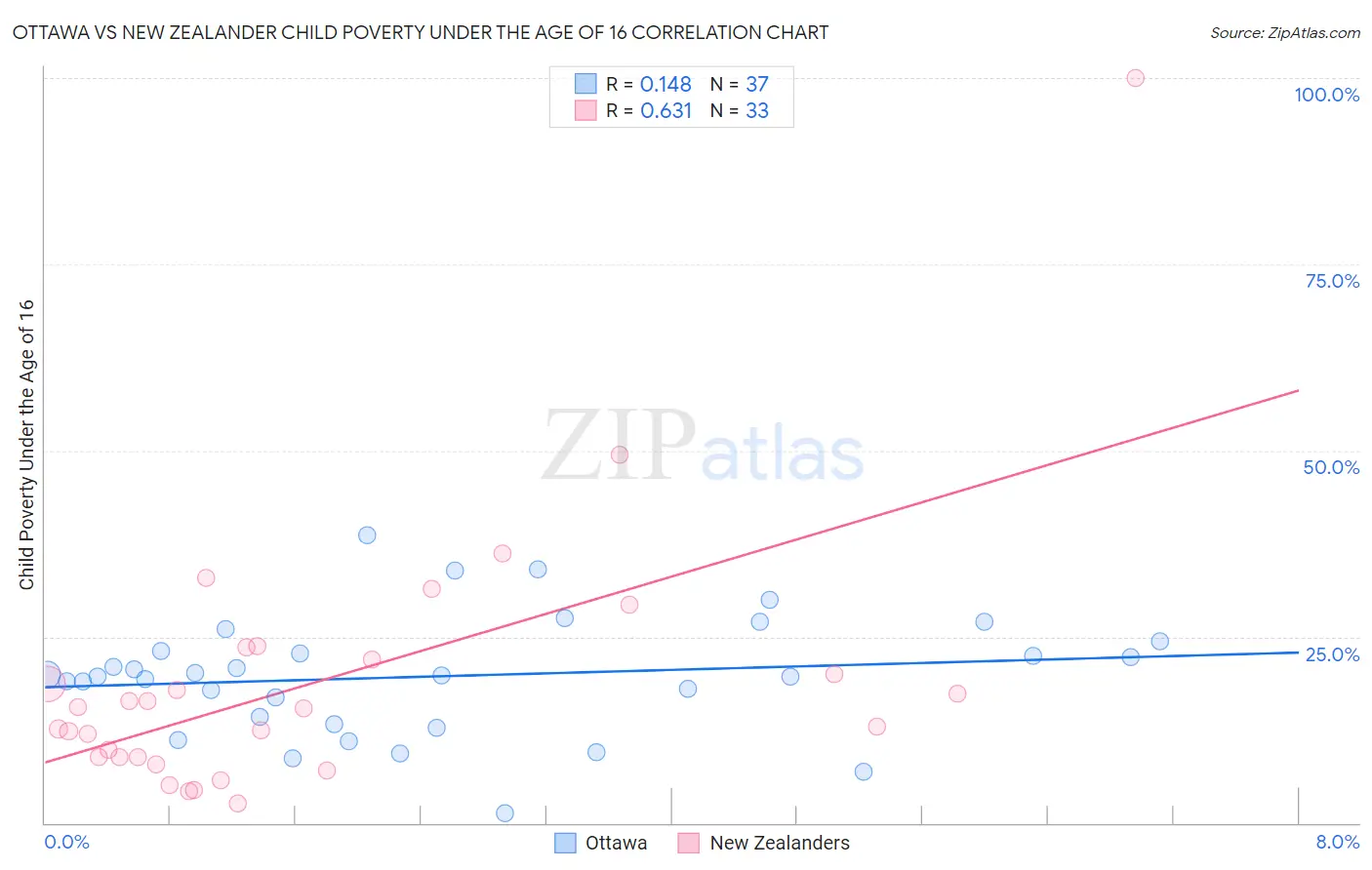 Ottawa vs New Zealander Child Poverty Under the Age of 16