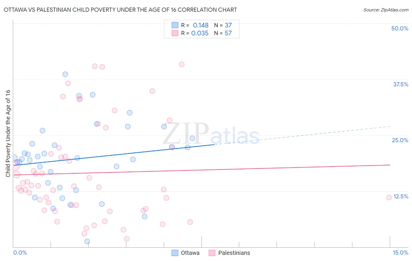 Ottawa vs Palestinian Child Poverty Under the Age of 16