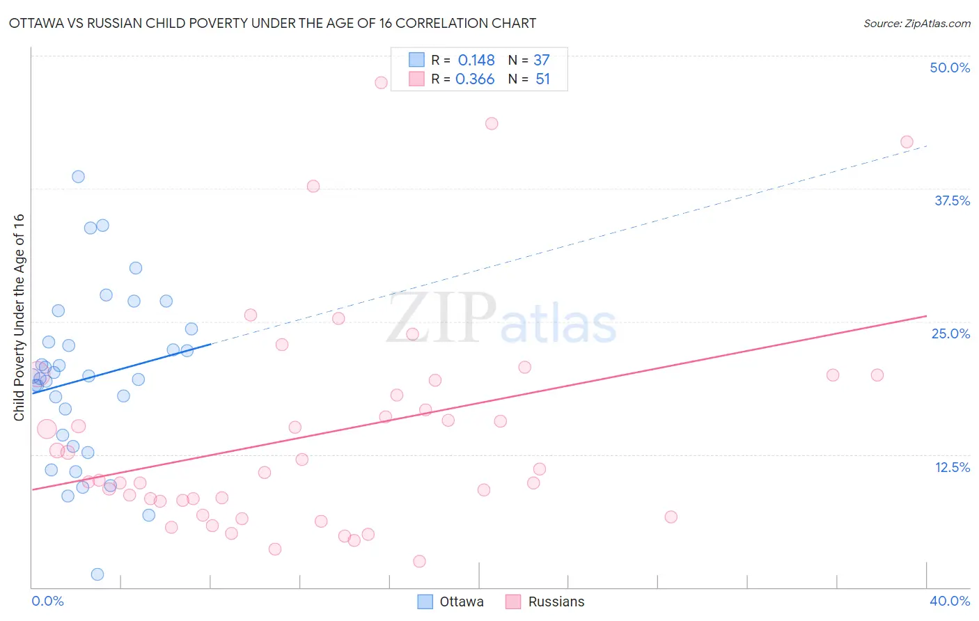 Ottawa vs Russian Child Poverty Under the Age of 16