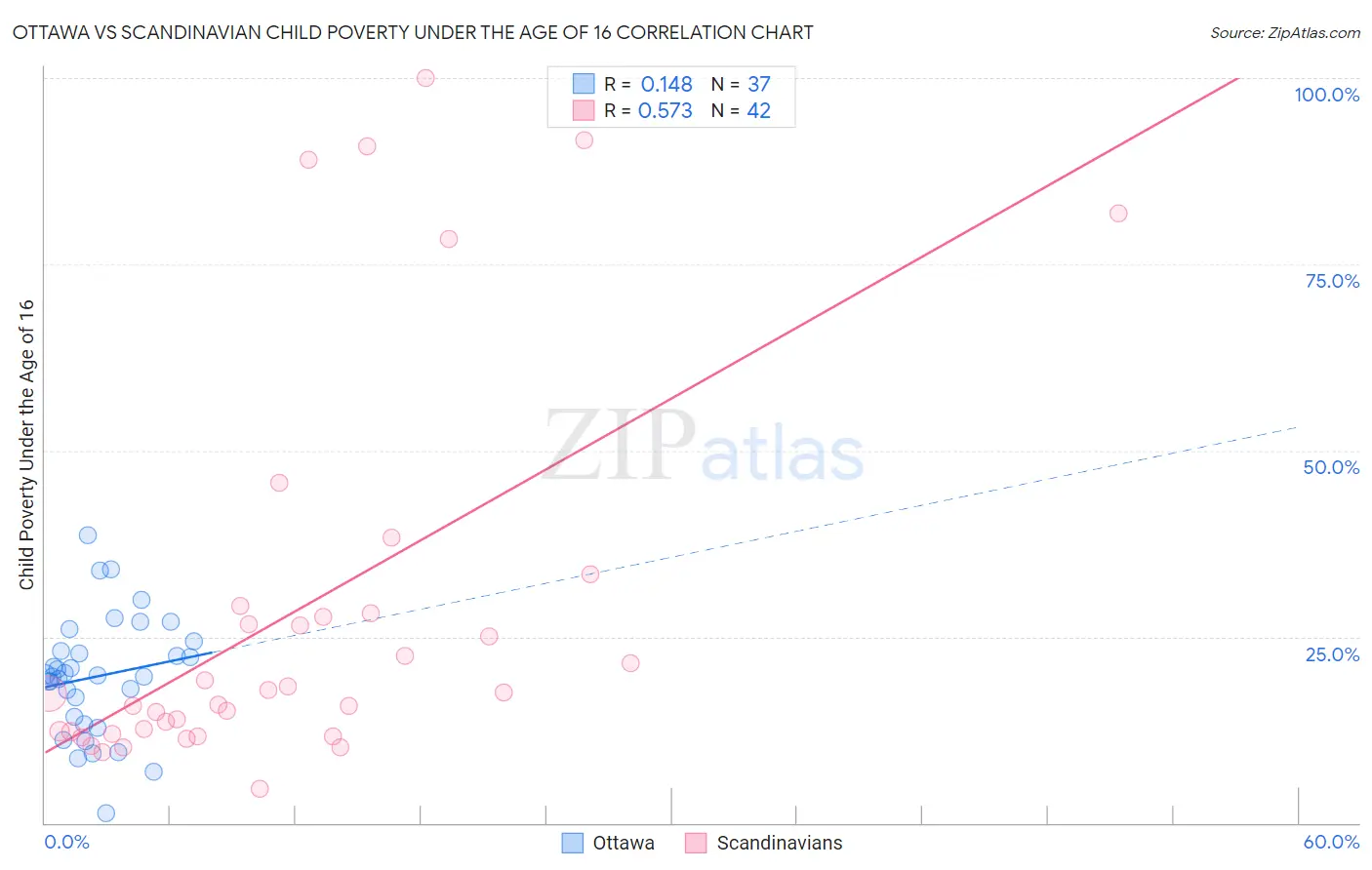 Ottawa vs Scandinavian Child Poverty Under the Age of 16