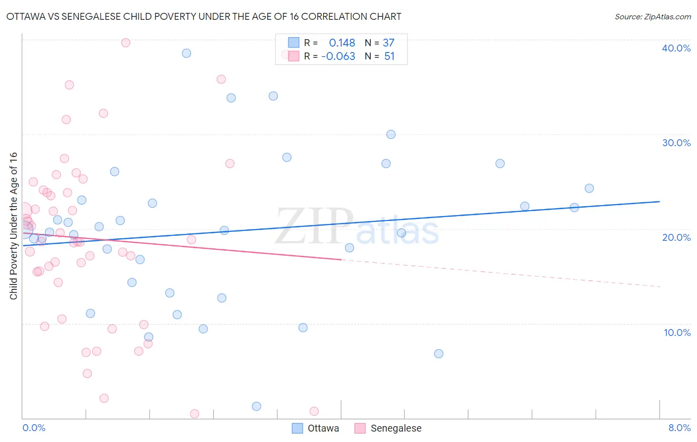 Ottawa vs Senegalese Child Poverty Under the Age of 16