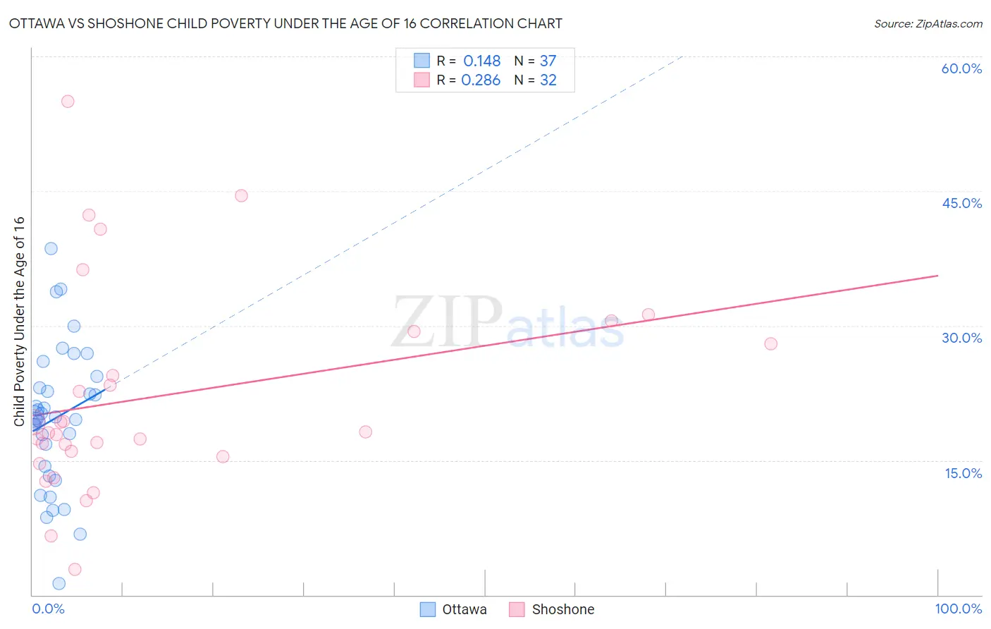 Ottawa vs Shoshone Child Poverty Under the Age of 16