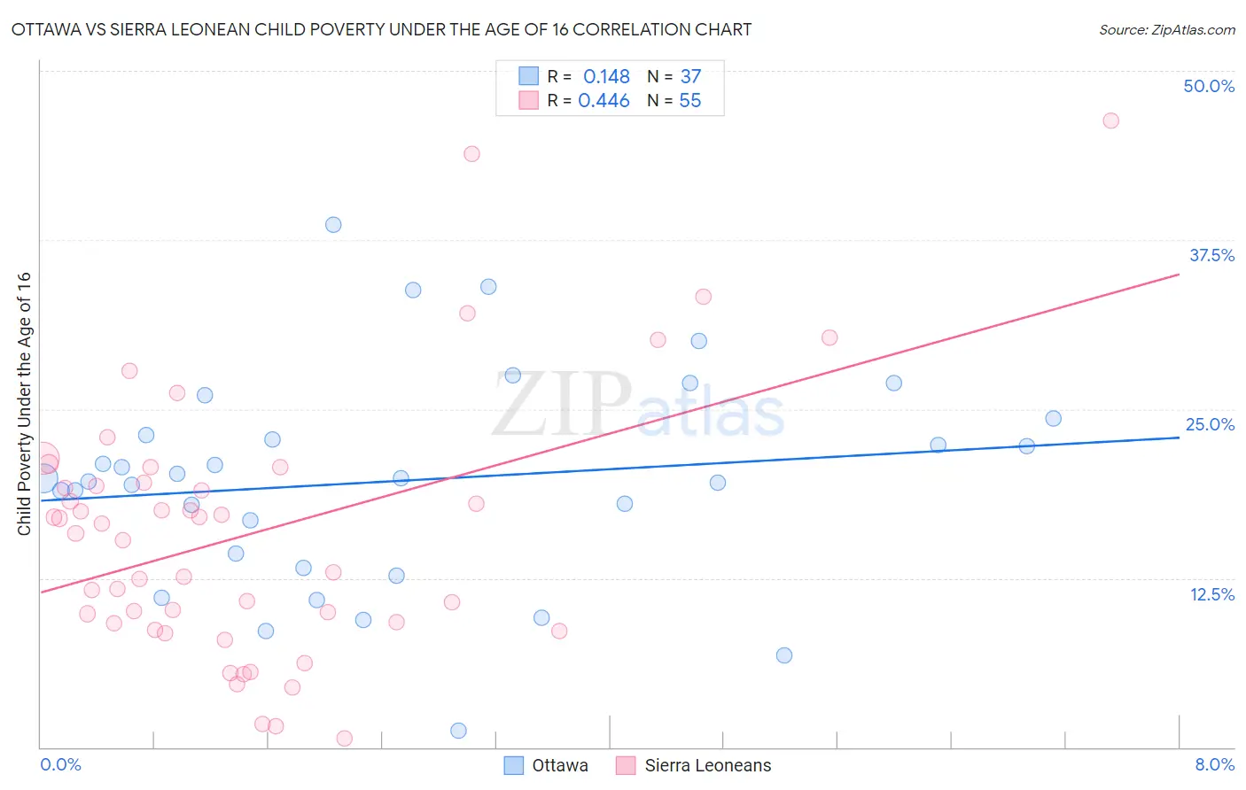 Ottawa vs Sierra Leonean Child Poverty Under the Age of 16