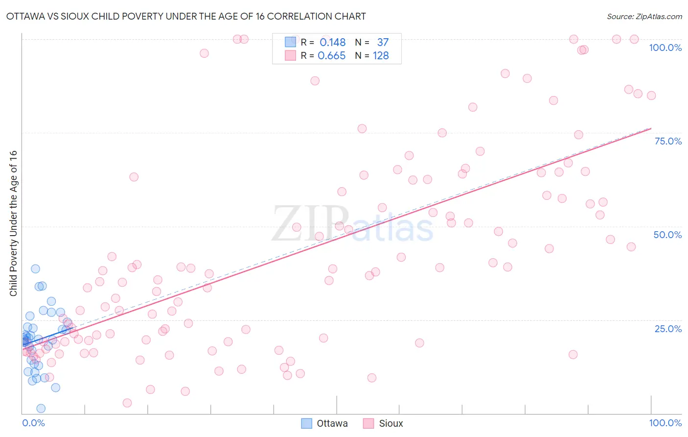 Ottawa vs Sioux Child Poverty Under the Age of 16