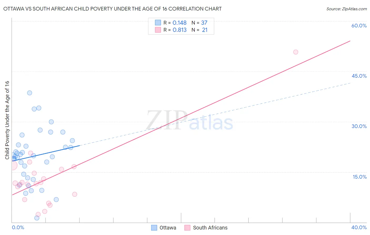 Ottawa vs South African Child Poverty Under the Age of 16