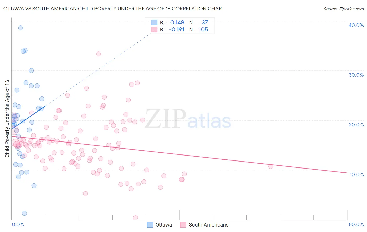 Ottawa vs South American Child Poverty Under the Age of 16