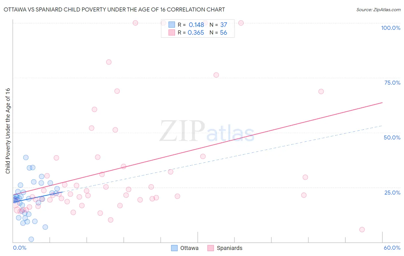 Ottawa vs Spaniard Child Poverty Under the Age of 16