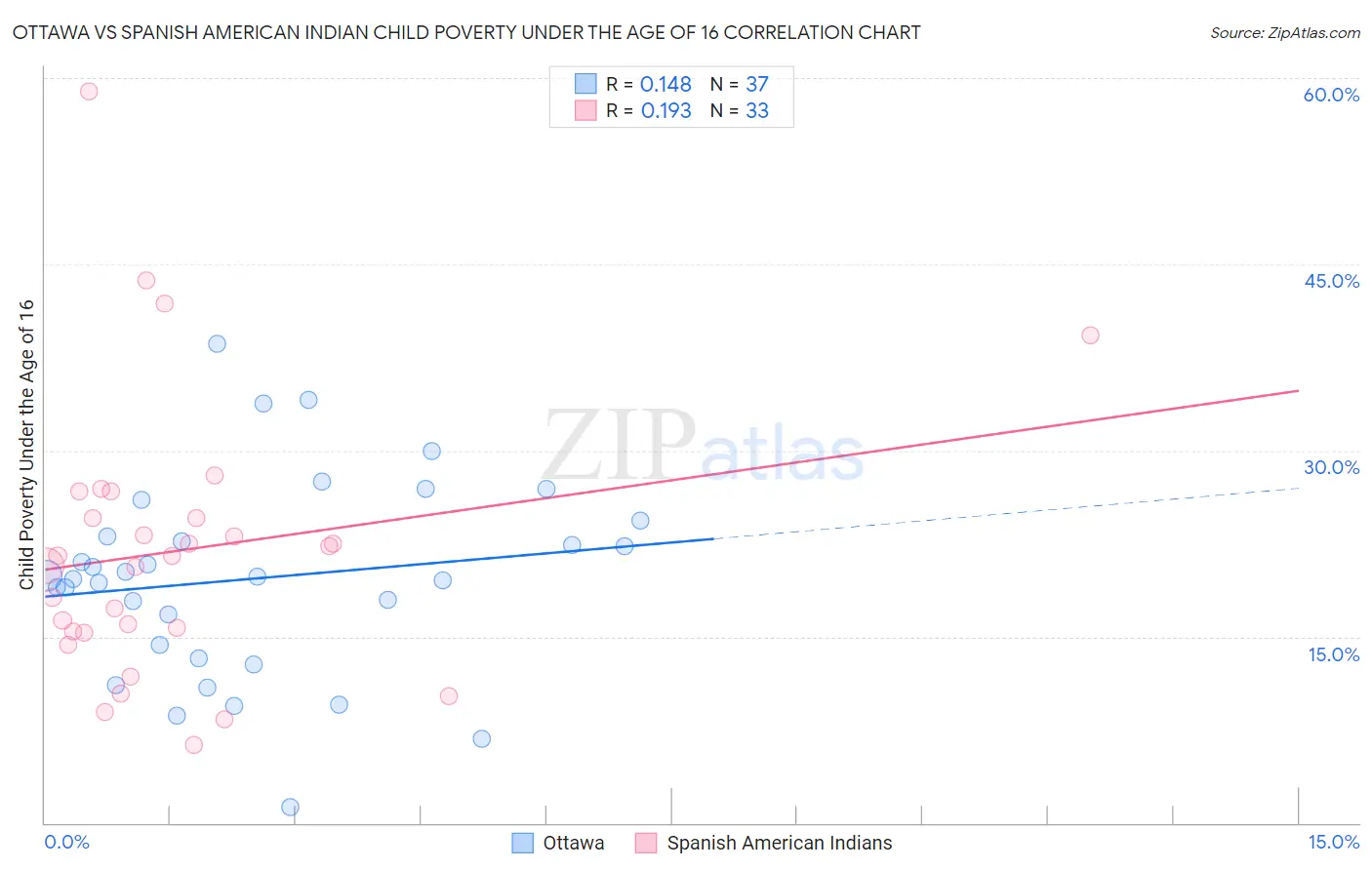 Ottawa vs Spanish American Indian Child Poverty Under the Age of 16