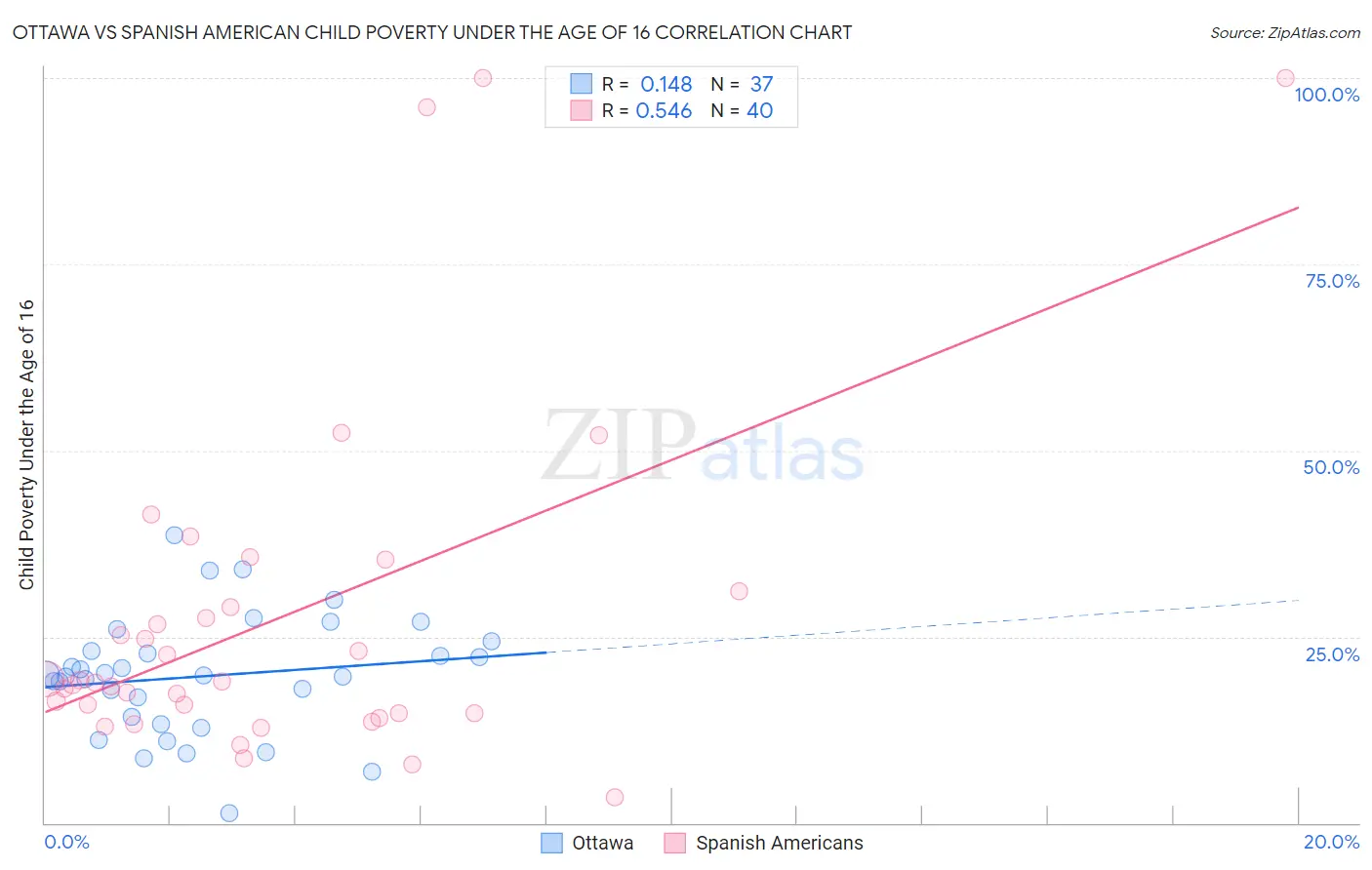 Ottawa vs Spanish American Child Poverty Under the Age of 16