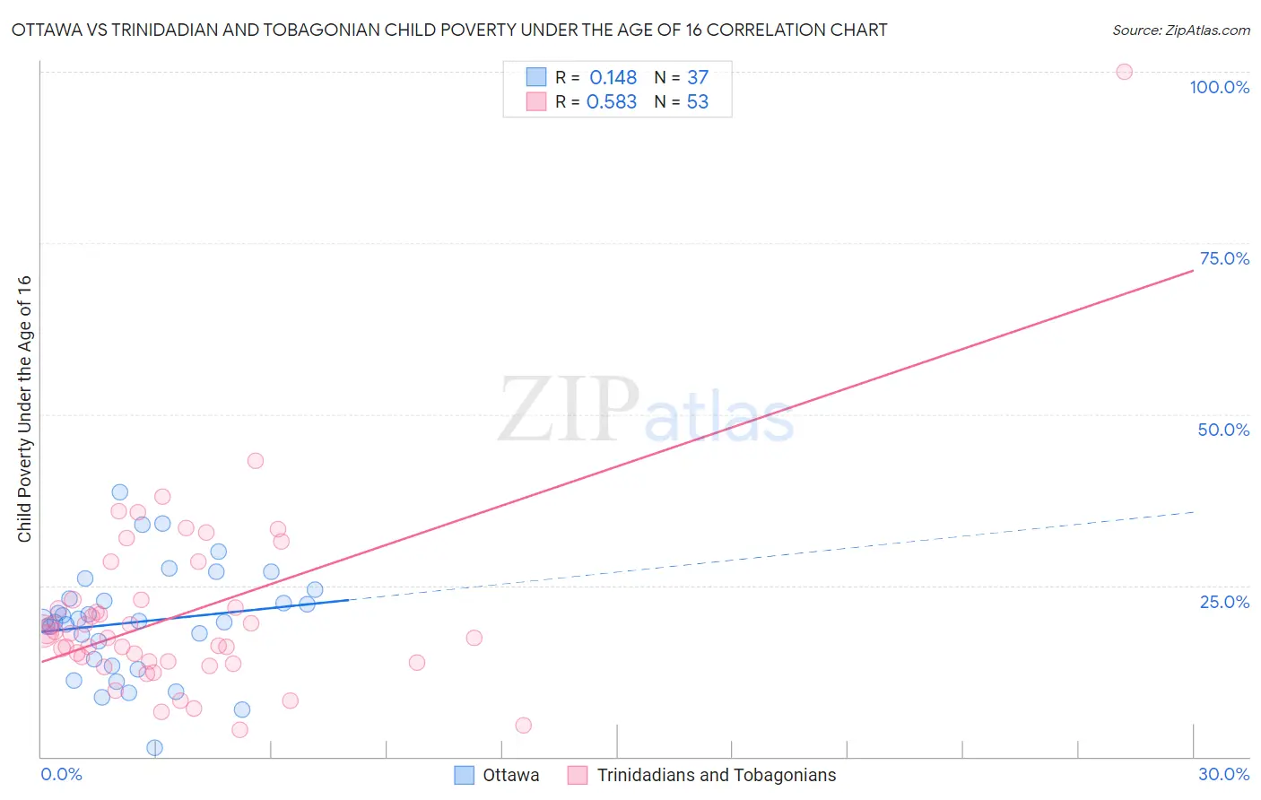 Ottawa vs Trinidadian and Tobagonian Child Poverty Under the Age of 16