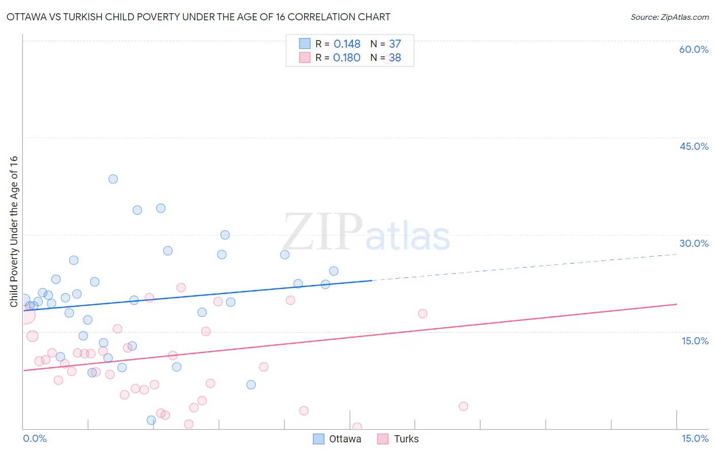 Ottawa vs Turkish Child Poverty Under the Age of 16