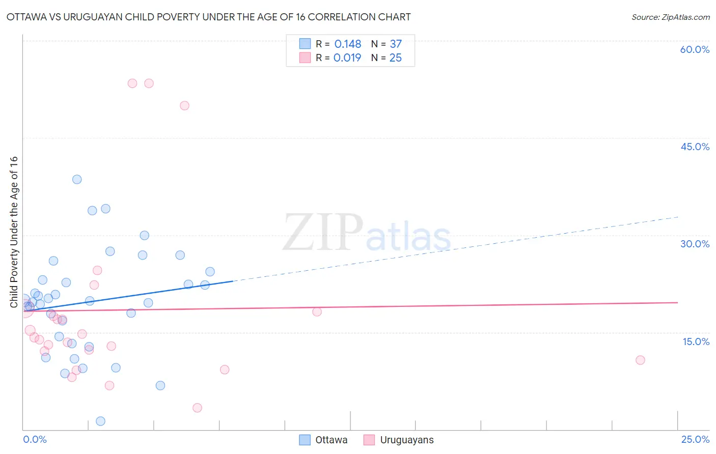 Ottawa vs Uruguayan Child Poverty Under the Age of 16