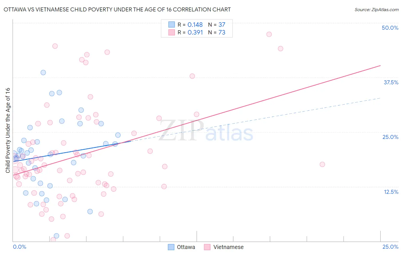 Ottawa vs Vietnamese Child Poverty Under the Age of 16