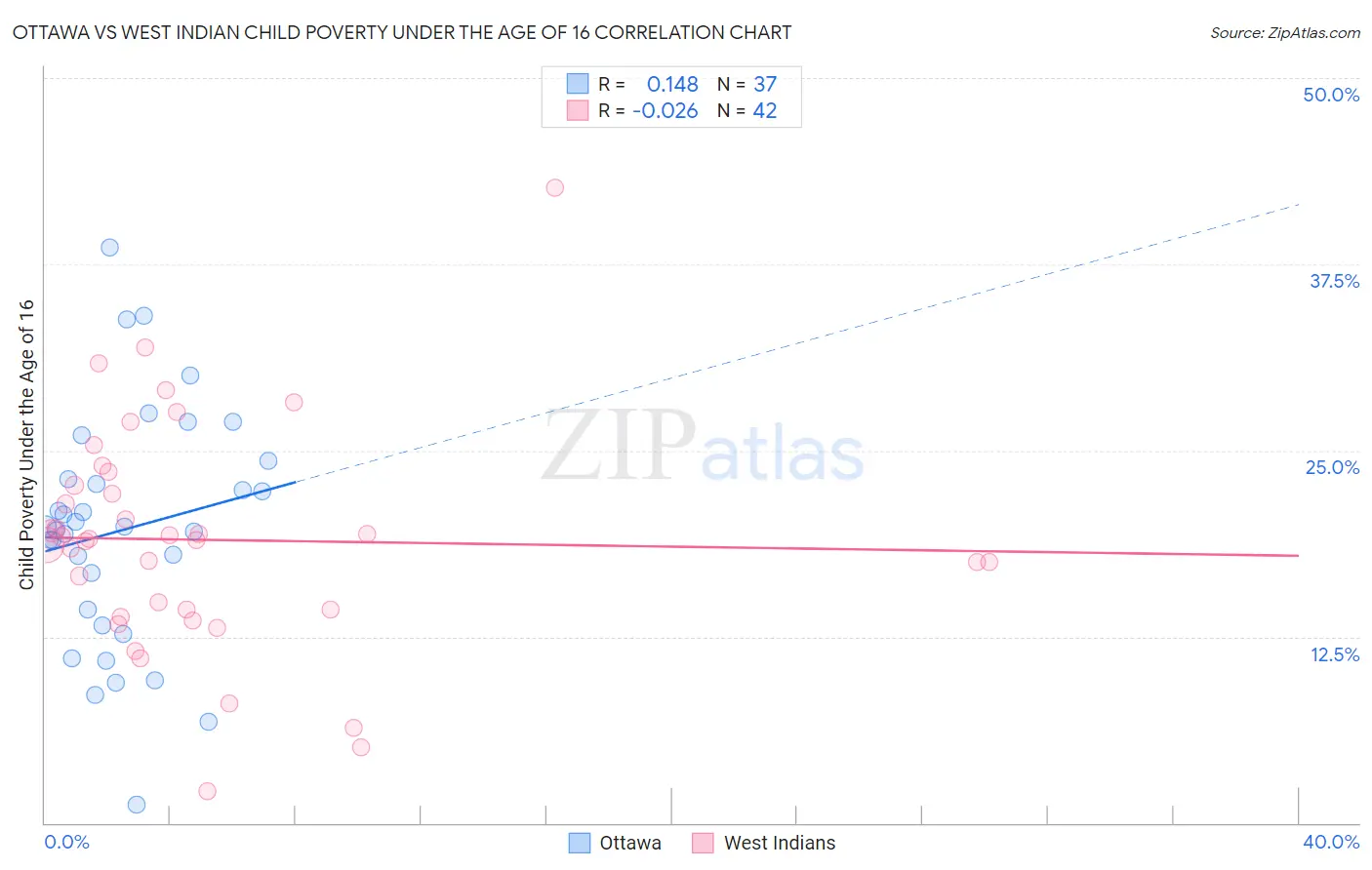 Ottawa vs West Indian Child Poverty Under the Age of 16