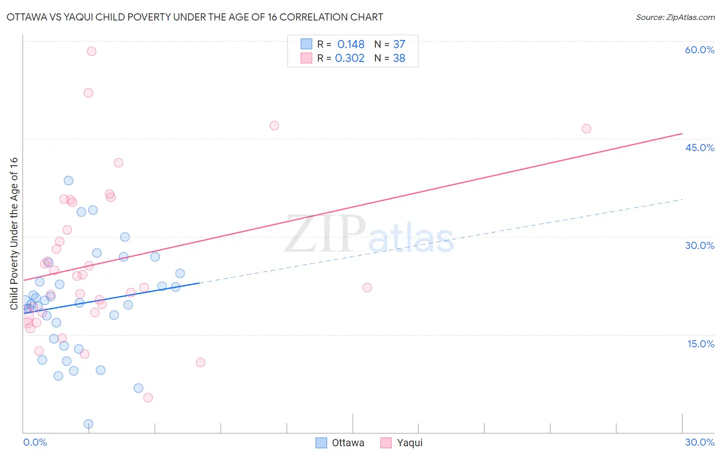 Ottawa vs Yaqui Child Poverty Under the Age of 16