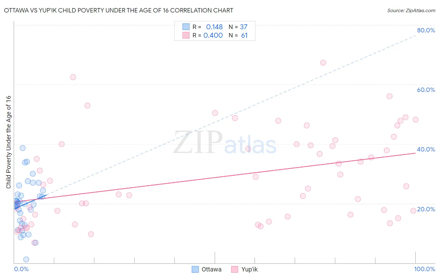 Ottawa vs Yup'ik Child Poverty Under the Age of 16