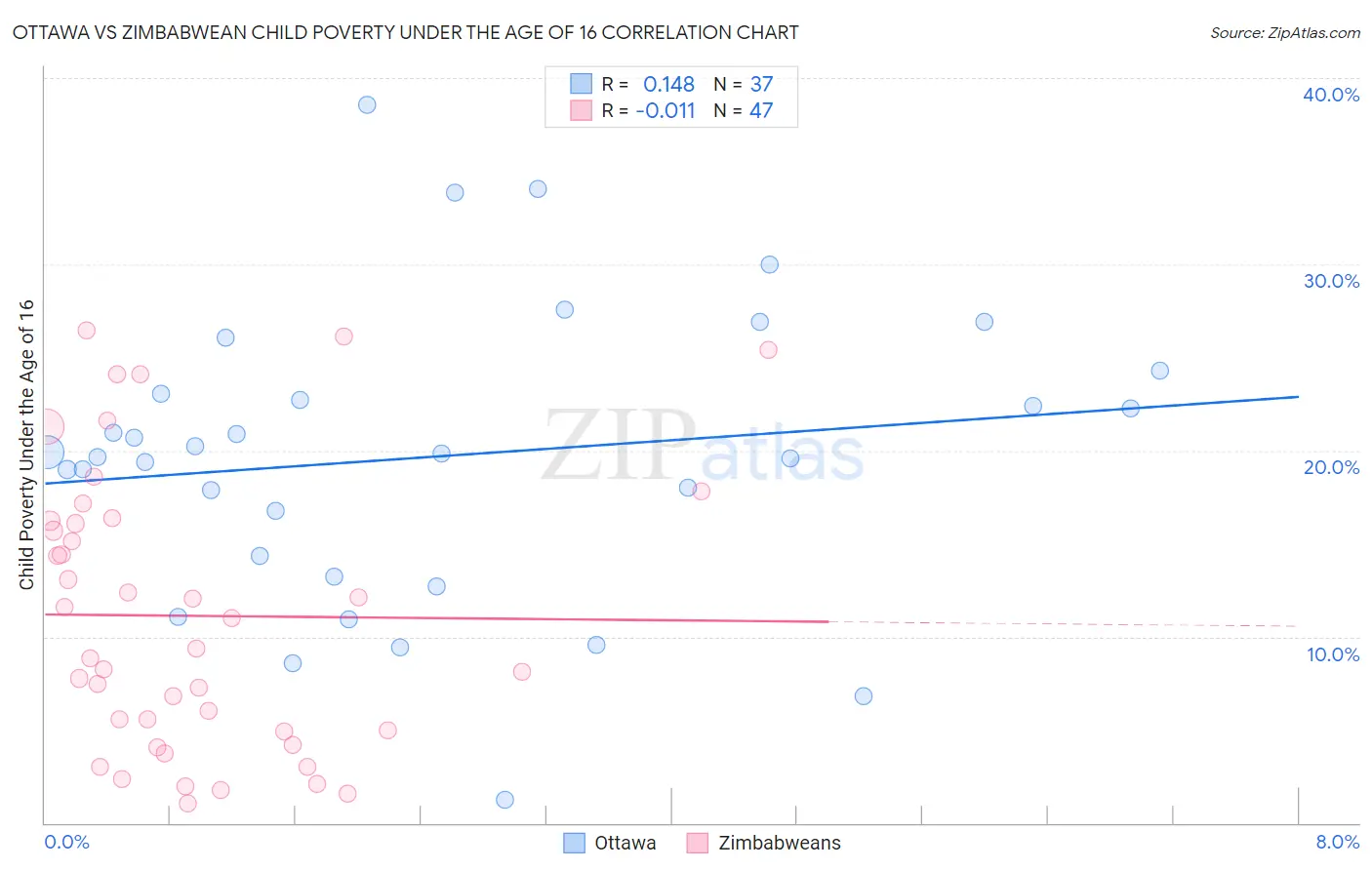 Ottawa vs Zimbabwean Child Poverty Under the Age of 16