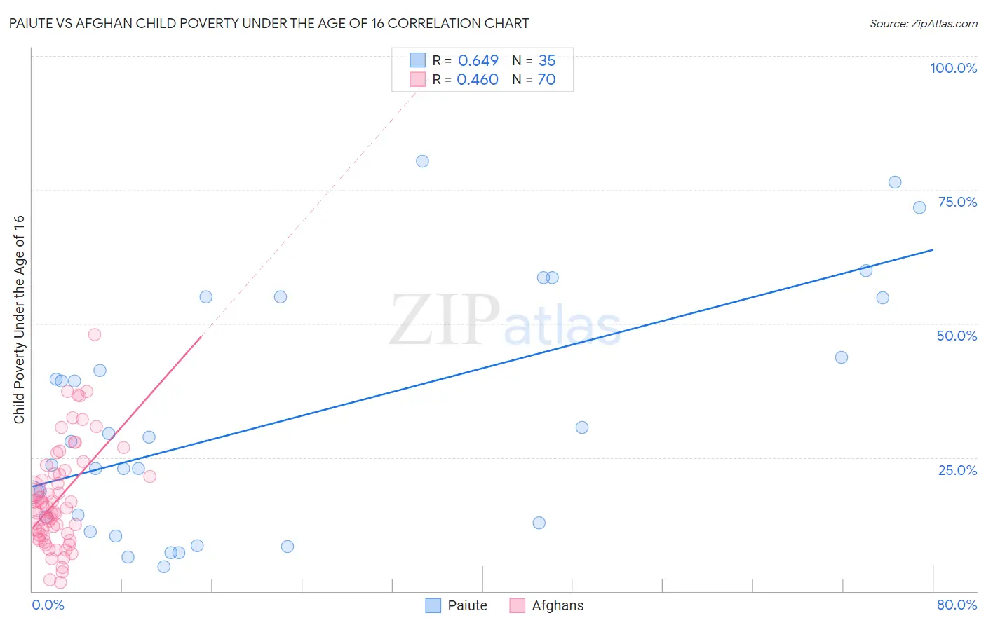 Paiute vs Afghan Child Poverty Under the Age of 16