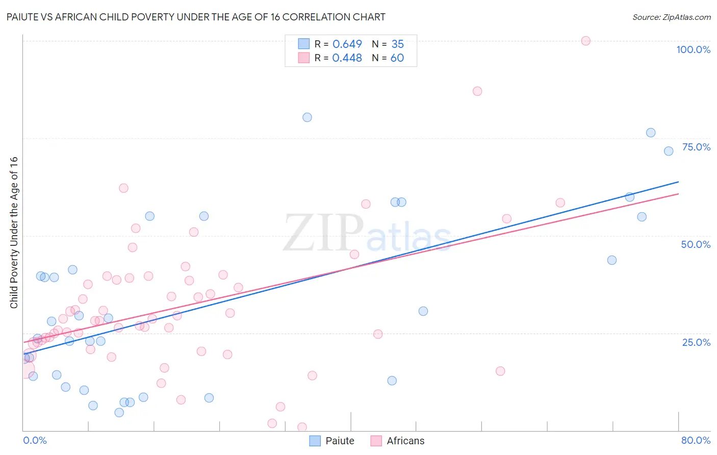 Paiute vs African Child Poverty Under the Age of 16