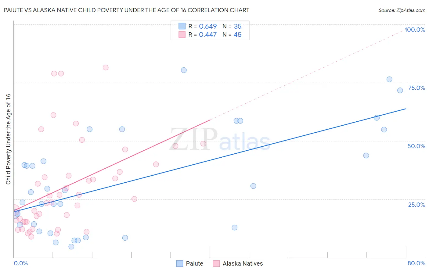 Paiute vs Alaska Native Child Poverty Under the Age of 16